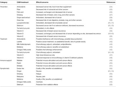 Biologically-Based Complementary and Alternative Medicine (CAM) Use in Cancer Patients: The Good, the Bad, the Misunderstood